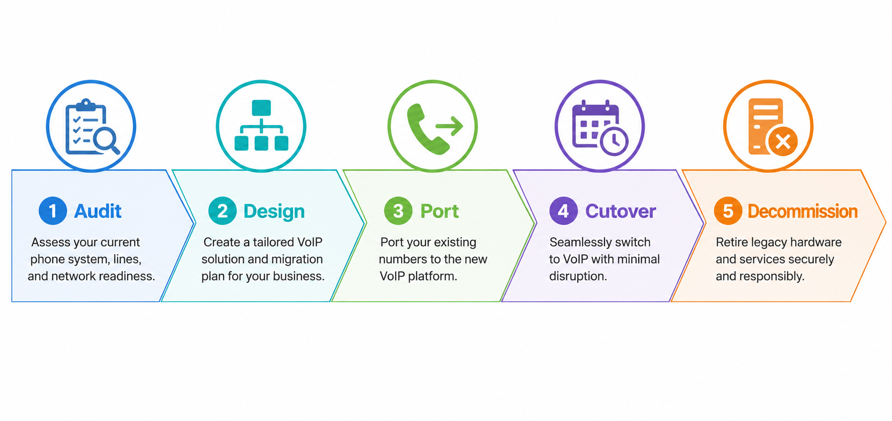5-step VoIP implementation process