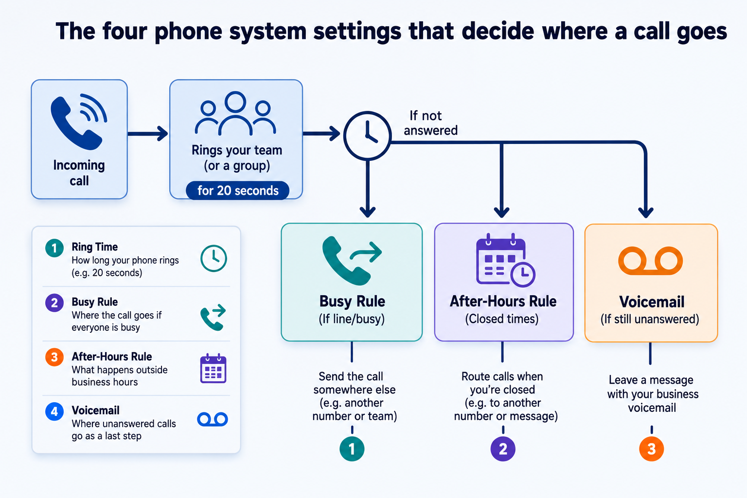 Business Phone Call Routing Flowchart